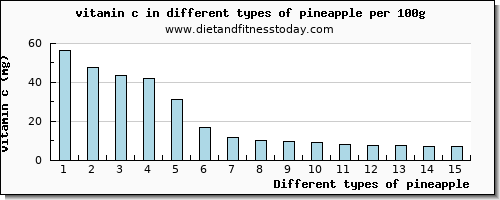 pineapple vitamin c per 100g